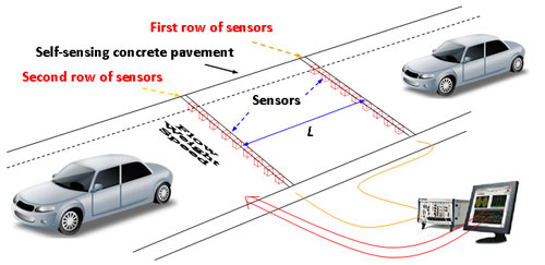 Illustration of self-sensing concrete pavement for traffic flow detection