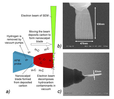 Process of fabrication of nanoscalpel blade