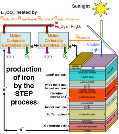 STEP process for the carbon-free production of iron