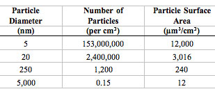 The extraordinarily high numbers of nanoparticles per given mass