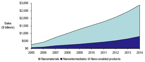 nanotechnology market forecast