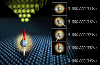 The pump-probe technique excites magnetic atom by hitting them with electrons and then taking snapshots of their dynamic behavior in nanosecond intervals