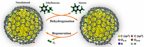 Schematic description of nanodiamond-catalyzed dehydrogenation process