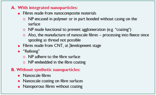 Manufacture of nanofibres