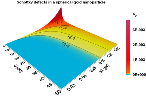 The vacancy concentration of a spherical gold nanoparticle is plotted versus its size and temperature