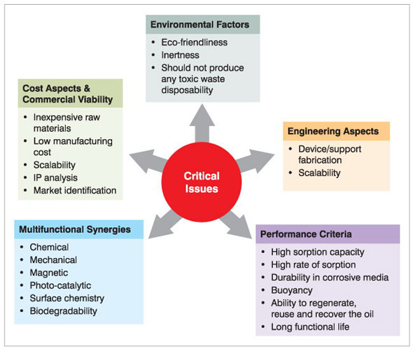 Schematic showing the key issues involved in successful implementation of nanotechnology for oil spill remediation