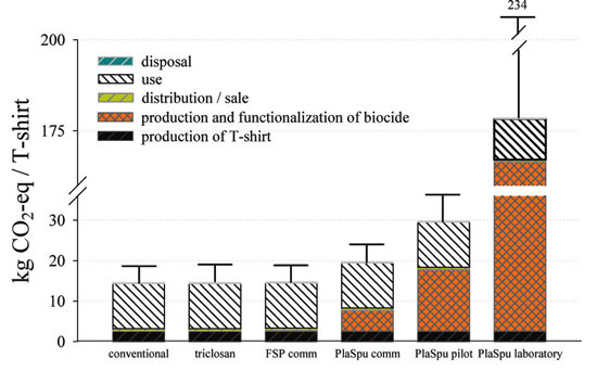 Cradle-to-grave climate footprint of biocidal T-shirts and a regular T-shirt