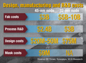 Cost of new chip generation