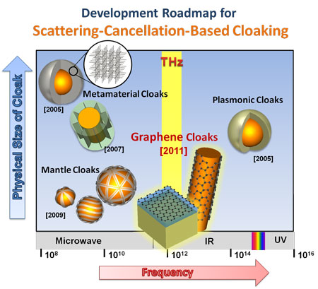 Development roadmap for scattering cancellation cloaks