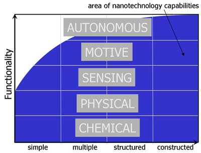 progression of nanotechnology capabilities