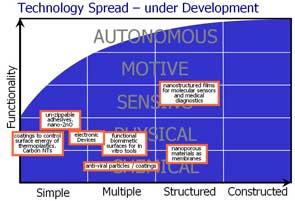 progression of nanotechnology capabilities - under development