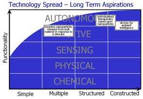 progression of nanotechnology capabilities - more than 10 years out