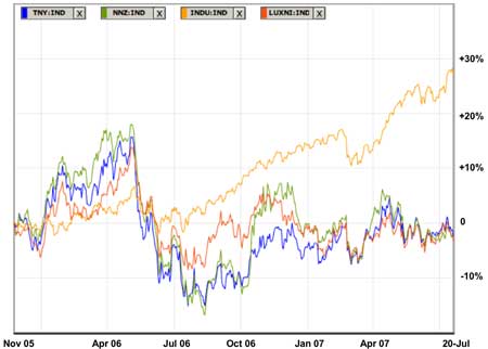 Nanotechnology stock index performance