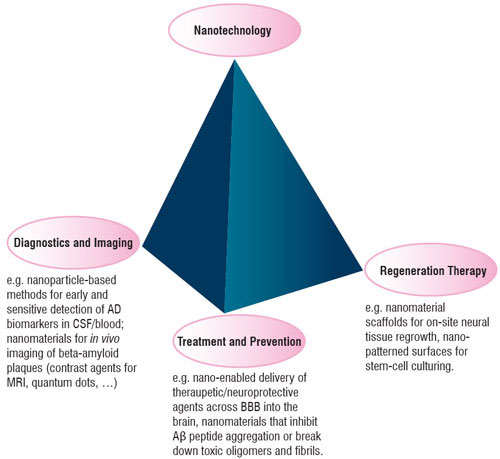 Some of the applications of nanomaterials that are coming up in the context of Alzheimer's disease