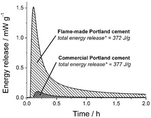 nano-cement versus Portland cement