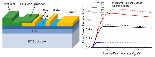 GaN HFET with graphene quilt for heat spreading