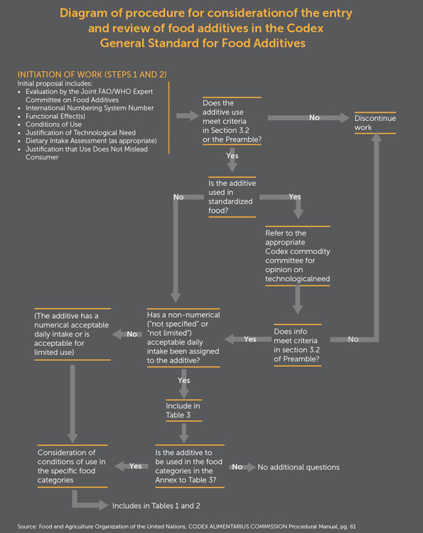 decision-tree diagram from the General Standards for Food Additives