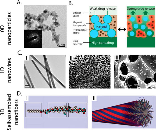 Nanomaterials in biomedicine