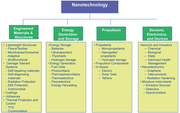 nanotechnology at NASA