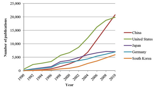 Nanotechnology Publications by Five Top Producing Countries