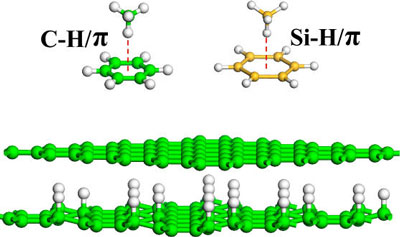 CH/pi Interactions in Graphene and Silicene