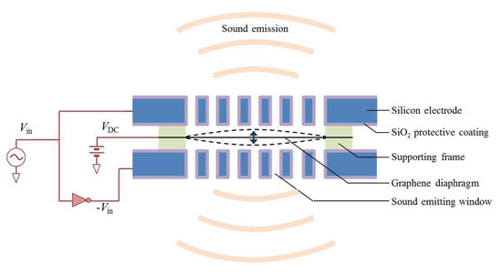 Schematics of  electrostatically driven graphene speakerr