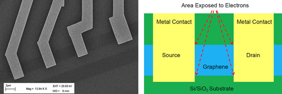 Graphene device irradiation with electron beams