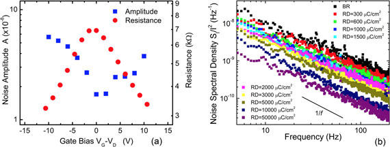 Noise suppression in graphene via electron beam irradiation