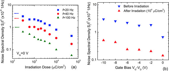 Mechanism of the noise suppression in graphene
