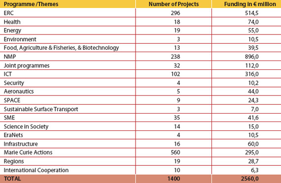 FP7 Funding of Nanoscience-Nanotechnologies between 2007 and 2011