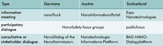 Selected nanotechnology information and dialogue processes in German speaking countries
