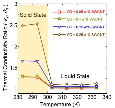 Thermal conductivity as a function of temperature for varying SWCNT loadings