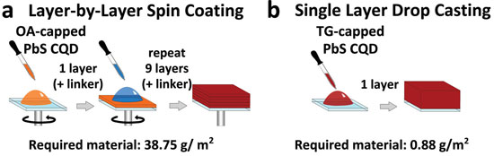 colloidal quantum dot solar cell fabrication methods