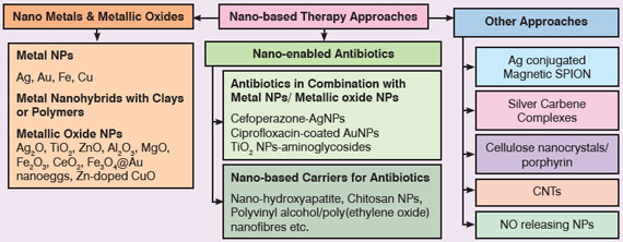 Nanotechnology-based therapeutic approaches to fight superbugs