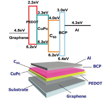 organic solar cell fabricated with graphene as anodic electrode