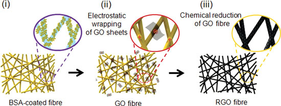 preparation of reduced graphene oxide nanoyarns