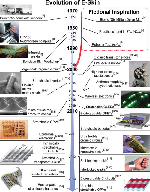 A brief chronology of the evolution of e-skin