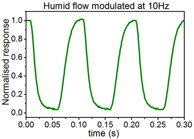 Normalized response of a 15nm thick GO sensor to a modulated humid air flow at 10 Hz