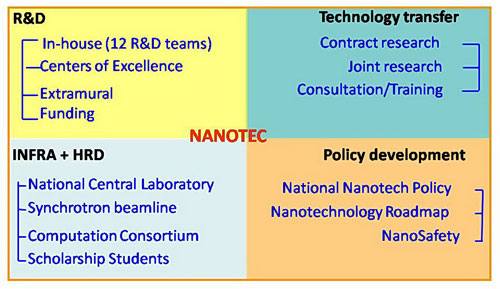 Roles of NANOTEC