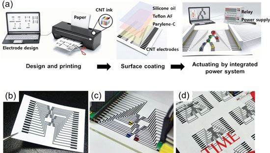 fabrication process for an active microfluidic paper chip