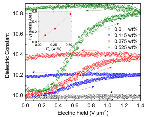 Dielectric hysteresis for pure 5CB LC and 5CB LC+BaTiO3 for three different concentrations