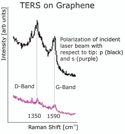 TERS spectra of graphene obtained using a gold tip and tuning fork AFM feedback