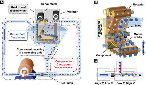Automated RTR fluidic self-assembly scheme