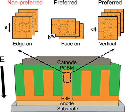 Schematic of edge-on, face-on and vertical chain orientations of P3HT molecules in a nanoimprinted OPV device