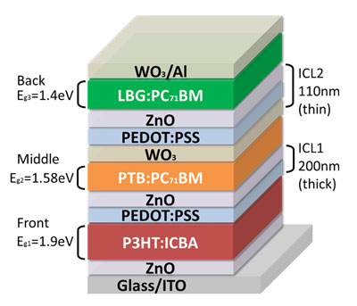 Layer stacks of a triple-junction tandem solar cell