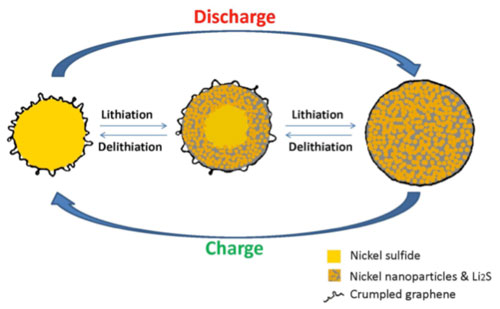 A schematic figure of charge/discharge mechanism of the three dimensional crumpled graphene encapsulated nickel sulfide electrode material