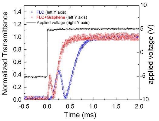 Electro-optical switching of FLC cells as a function of time