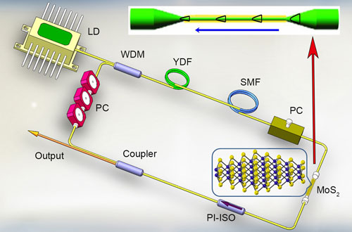 taper fiber and ytterbium-doped fiber laser