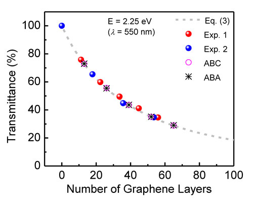 Optical transmittance of CVD multilayer graphene and simulation results