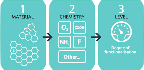 Three levels of graphene customisation